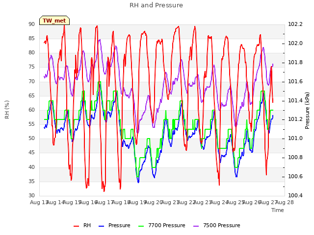 plot of RH and Pressure