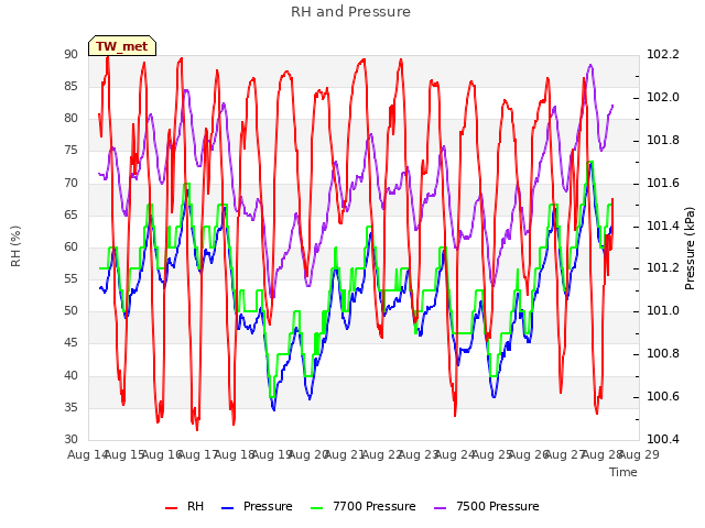 plot of RH and Pressure