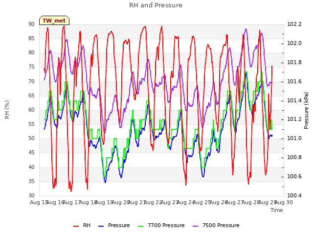 plot of RH and Pressure