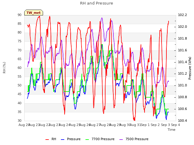 plot of RH and Pressure