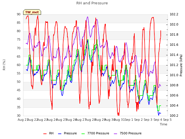 plot of RH and Pressure