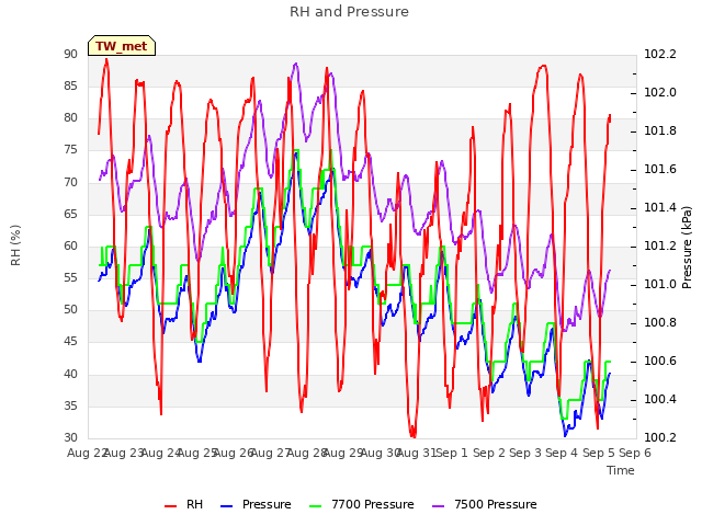 plot of RH and Pressure