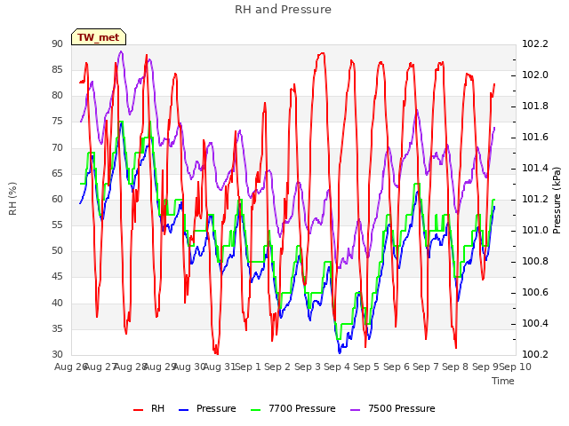 plot of RH and Pressure