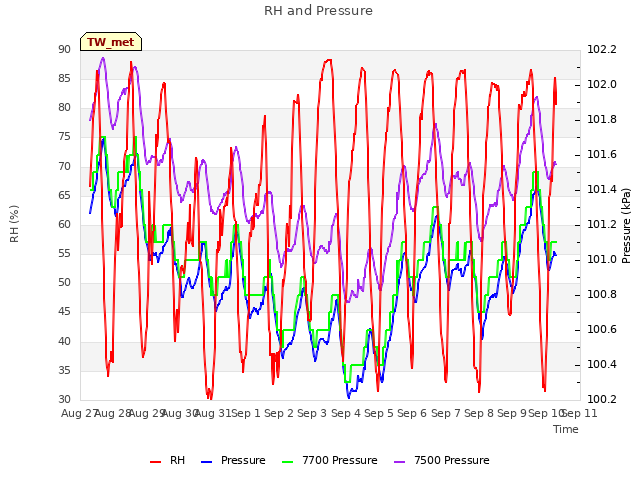 plot of RH and Pressure