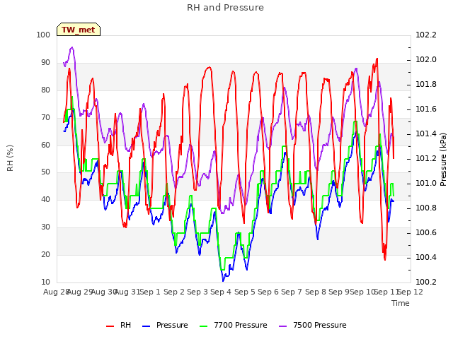 plot of RH and Pressure