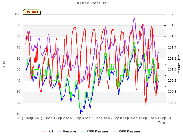 plot of RH and Pressure