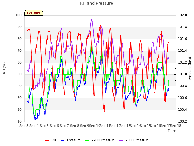 plot of RH and Pressure