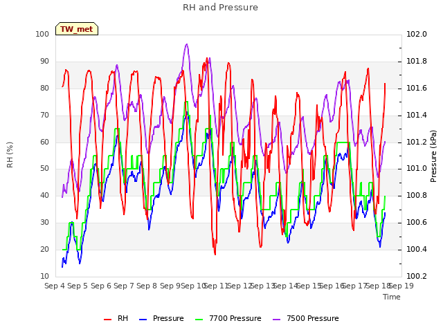 plot of RH and Pressure