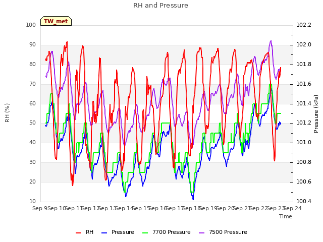 plot of RH and Pressure