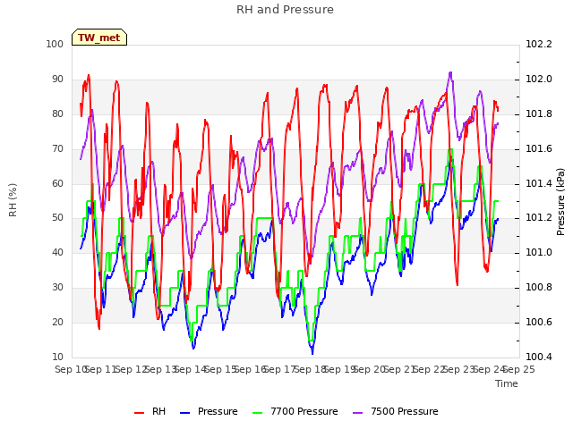 plot of RH and Pressure