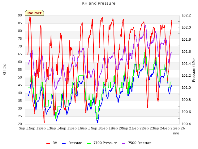 plot of RH and Pressure