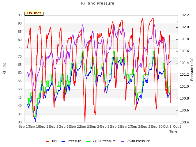 plot of RH and Pressure