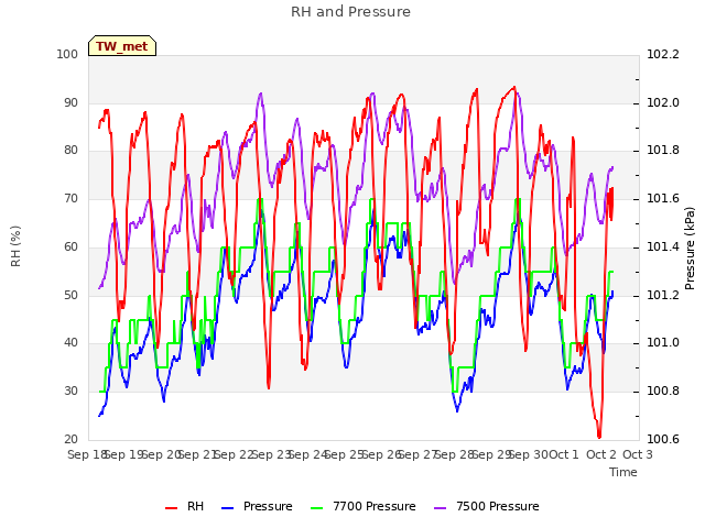 plot of RH and Pressure