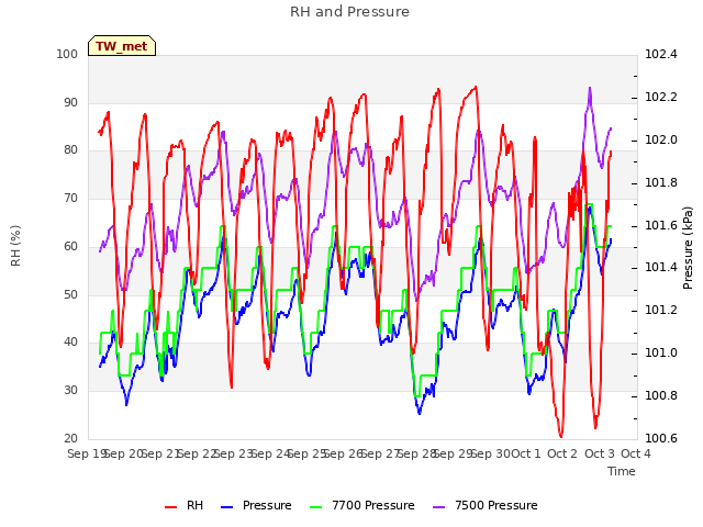 plot of RH and Pressure