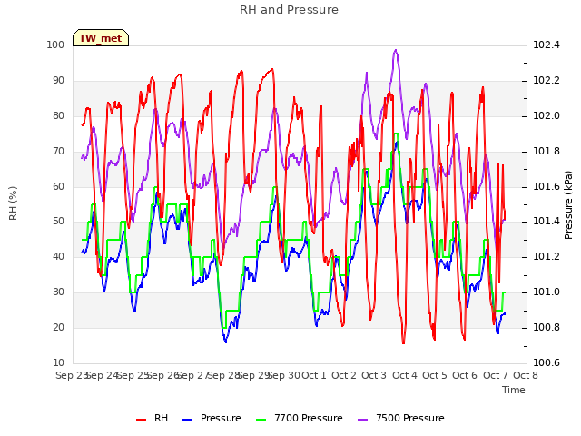 plot of RH and Pressure