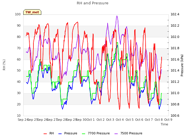 plot of RH and Pressure