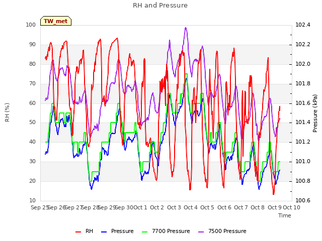 plot of RH and Pressure