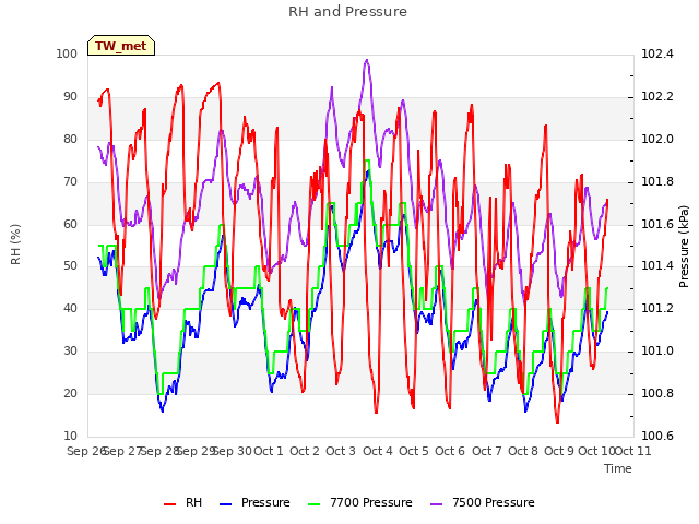 plot of RH and Pressure