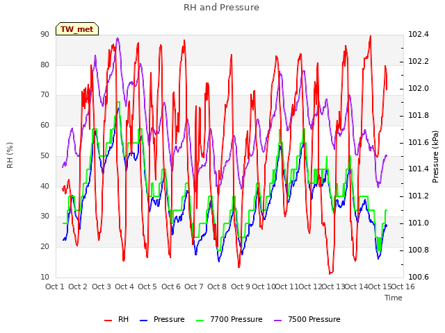 plot of RH and Pressure