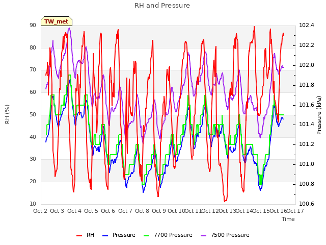 plot of RH and Pressure