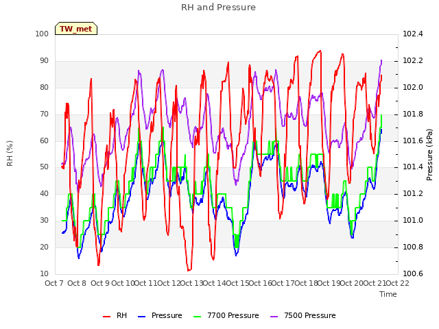 plot of RH and Pressure