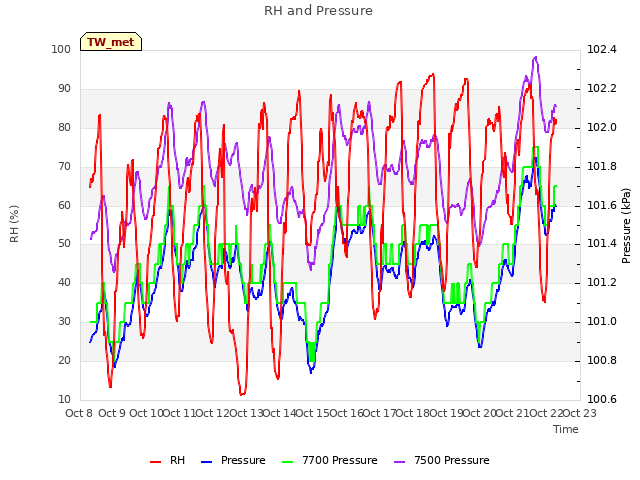 plot of RH and Pressure