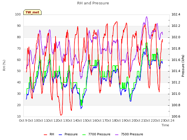 plot of RH and Pressure