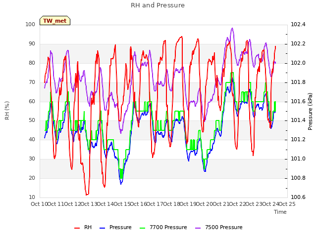 plot of RH and Pressure