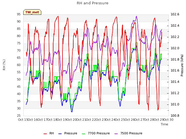 plot of RH and Pressure