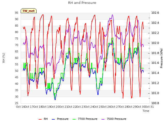 plot of RH and Pressure