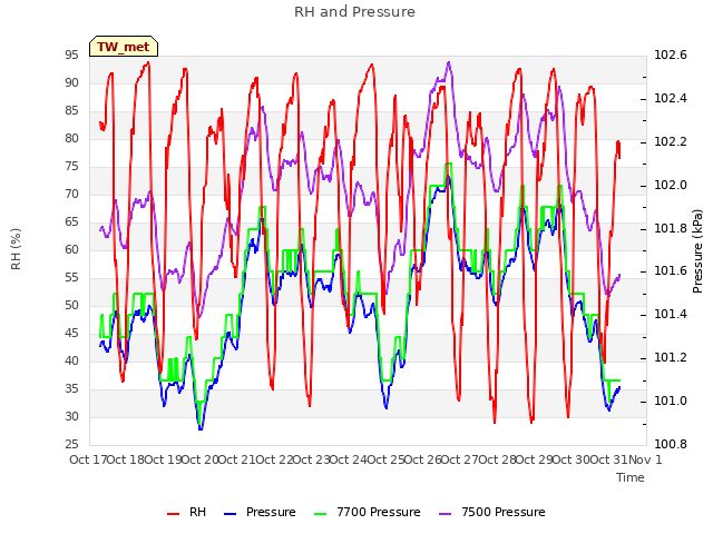 plot of RH and Pressure