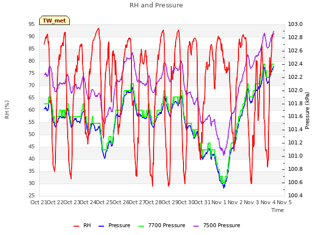 plot of RH and Pressure