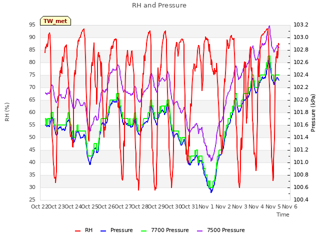 plot of RH and Pressure