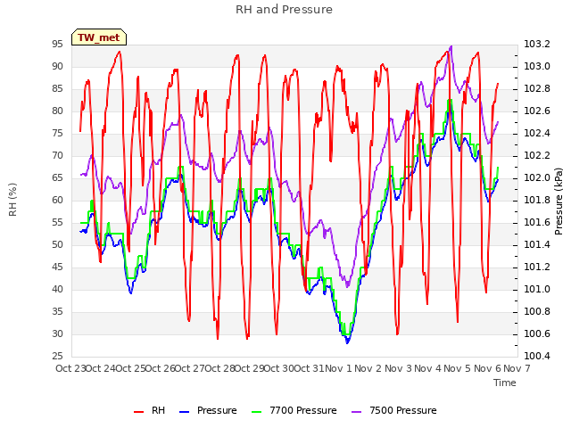 plot of RH and Pressure