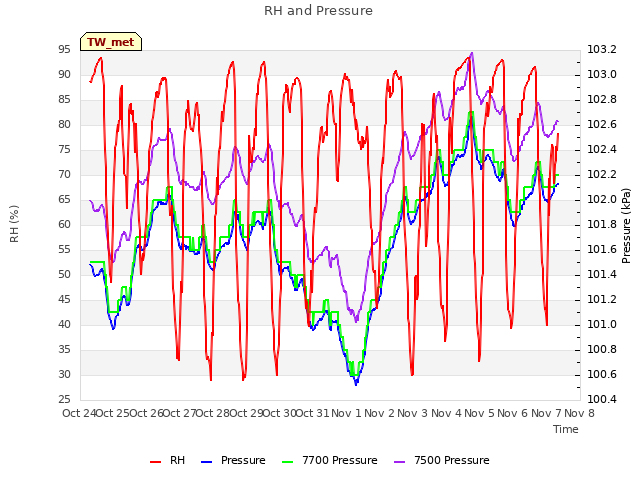plot of RH and Pressure