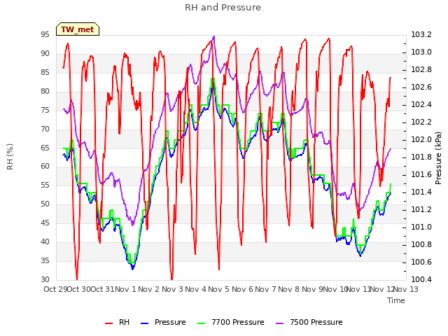 plot of RH and Pressure