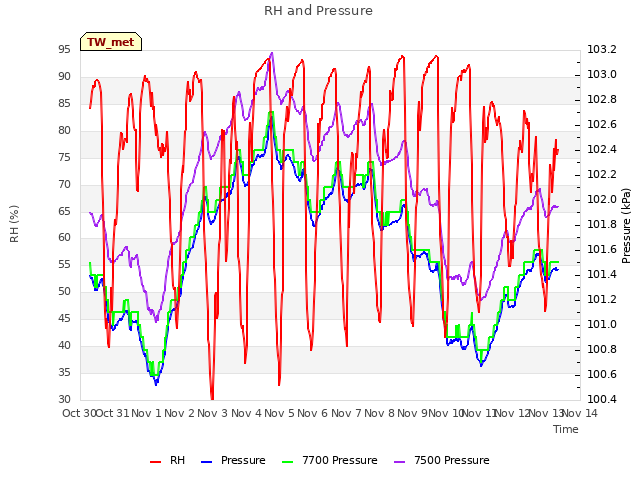 plot of RH and Pressure