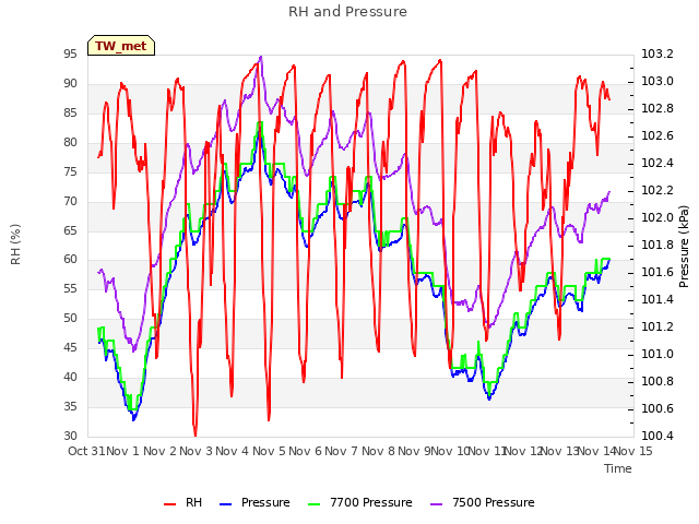 plot of RH and Pressure