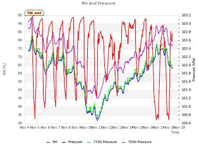 plot of RH and Pressure