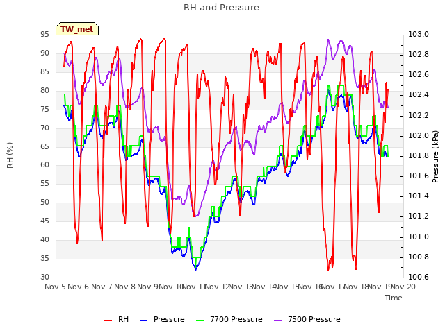 plot of RH and Pressure