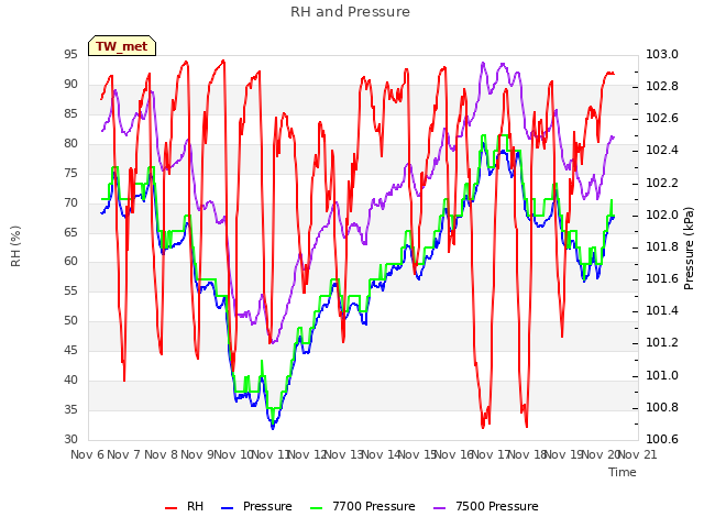 plot of RH and Pressure