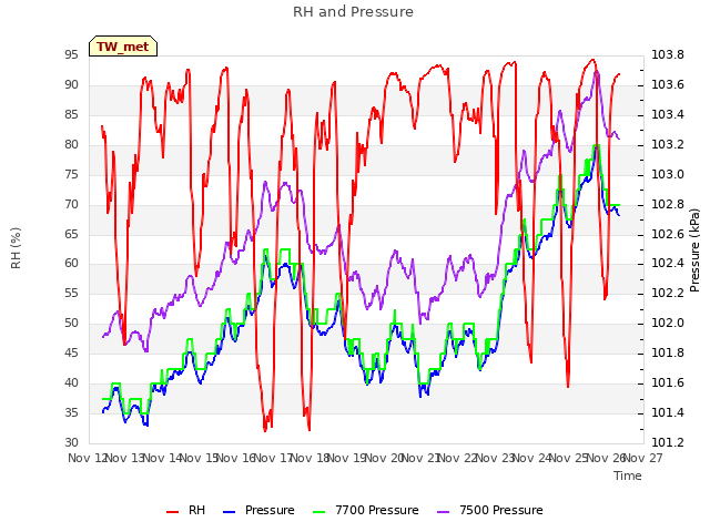 plot of RH and Pressure