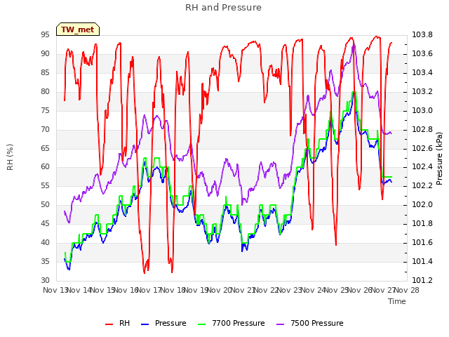 plot of RH and Pressure