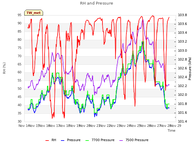 plot of RH and Pressure