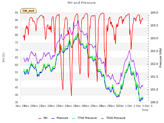 plot of RH and Pressure