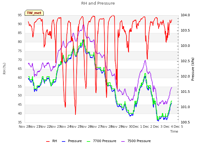 plot of RH and Pressure