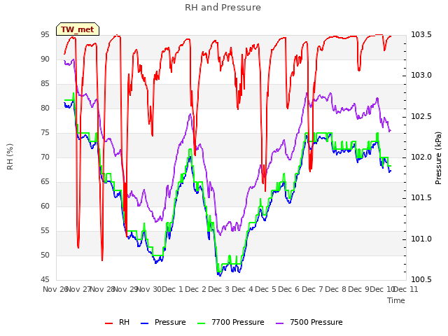 plot of RH and Pressure