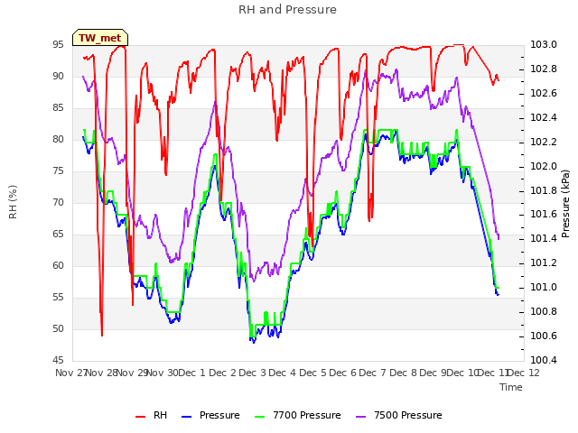 plot of RH and Pressure