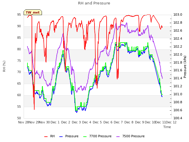 plot of RH and Pressure