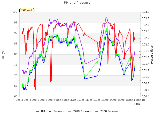 plot of RH and Pressure